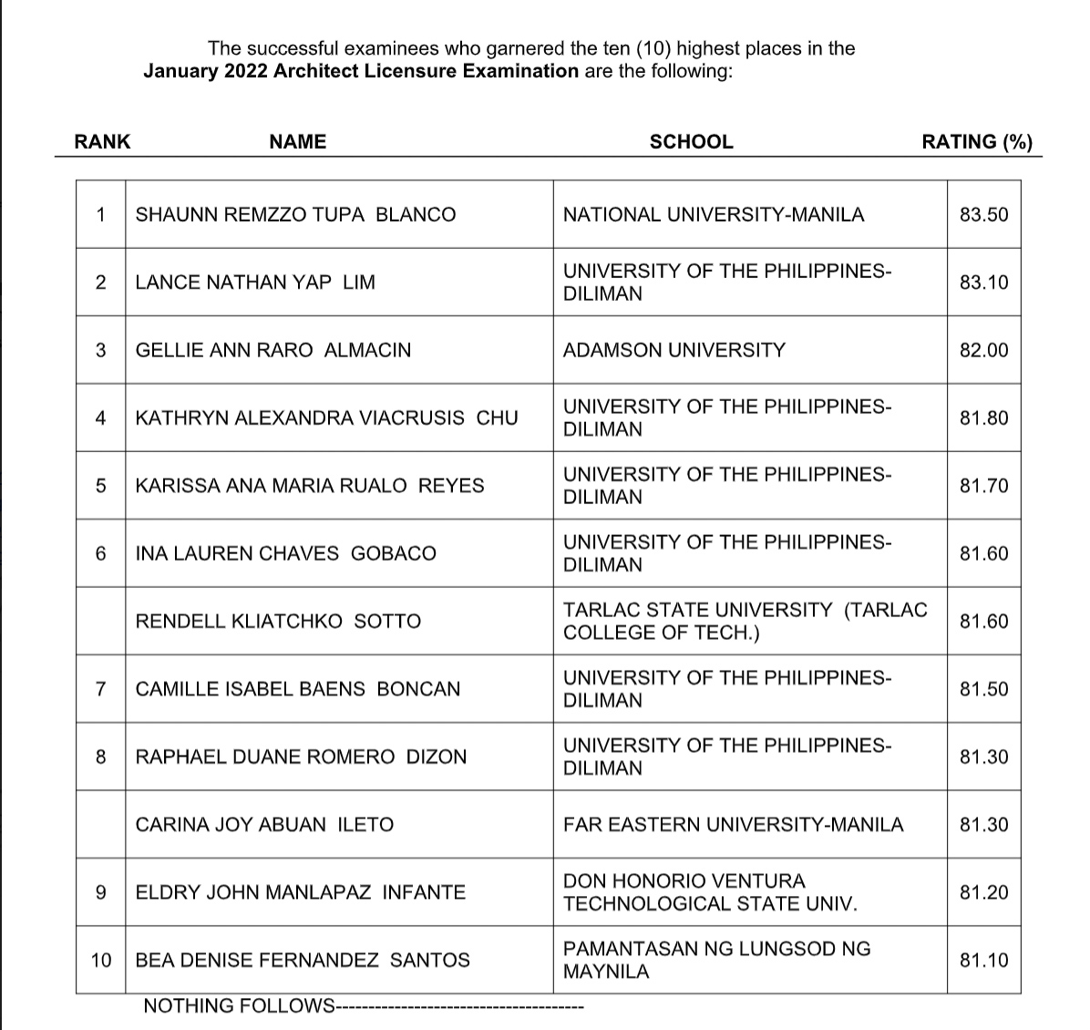 1-370-pass-jan-2022-architecture-licensure-exam-abs-cbn-news