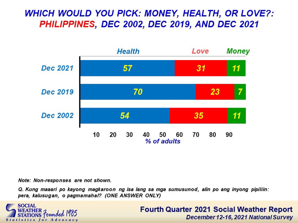 Health, love or money? Amid pandemic, Pinoys reveal what they value most 