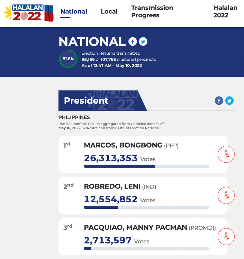 Can Robredo still catch up with Marcos