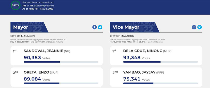 #Halalan2022: Oreta trailing in close fight for mayor in Malabon
