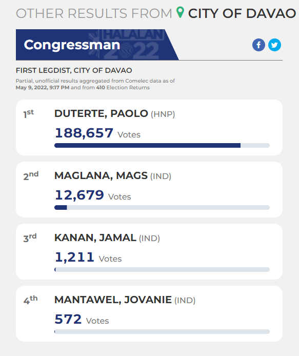 Pulong, Baste lead in Davao City elections