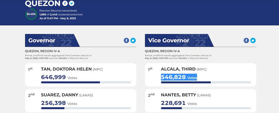 Suarez trails in Quezon gubernatorial race; Alcala leads in vice gov race