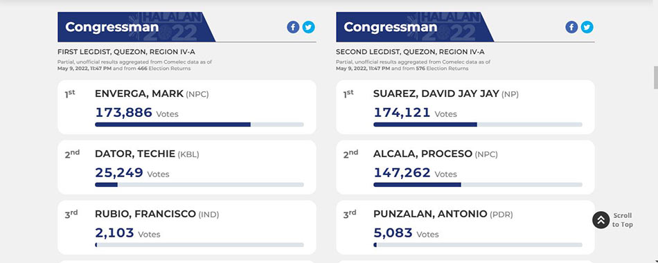 Suarez trails in Quezon gubernatorial race; Alcala leads in vice gov race