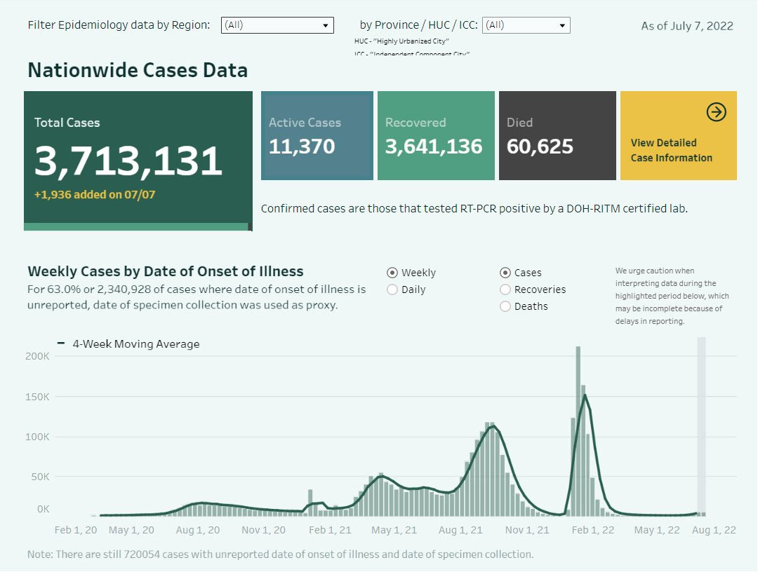DOH reports 1,936 new cases today