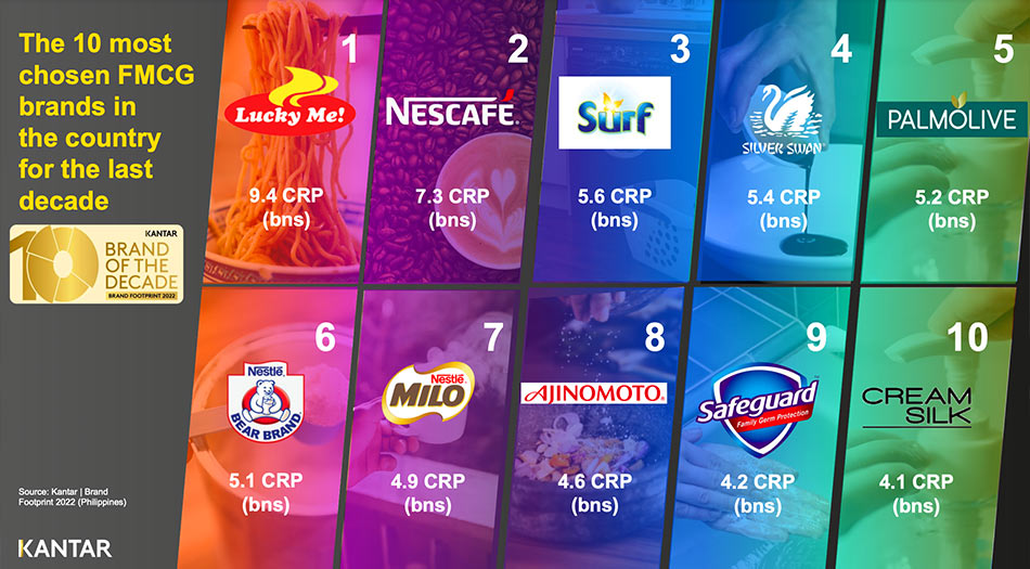 The Top 10 Most Chosen FMCG in the last decade