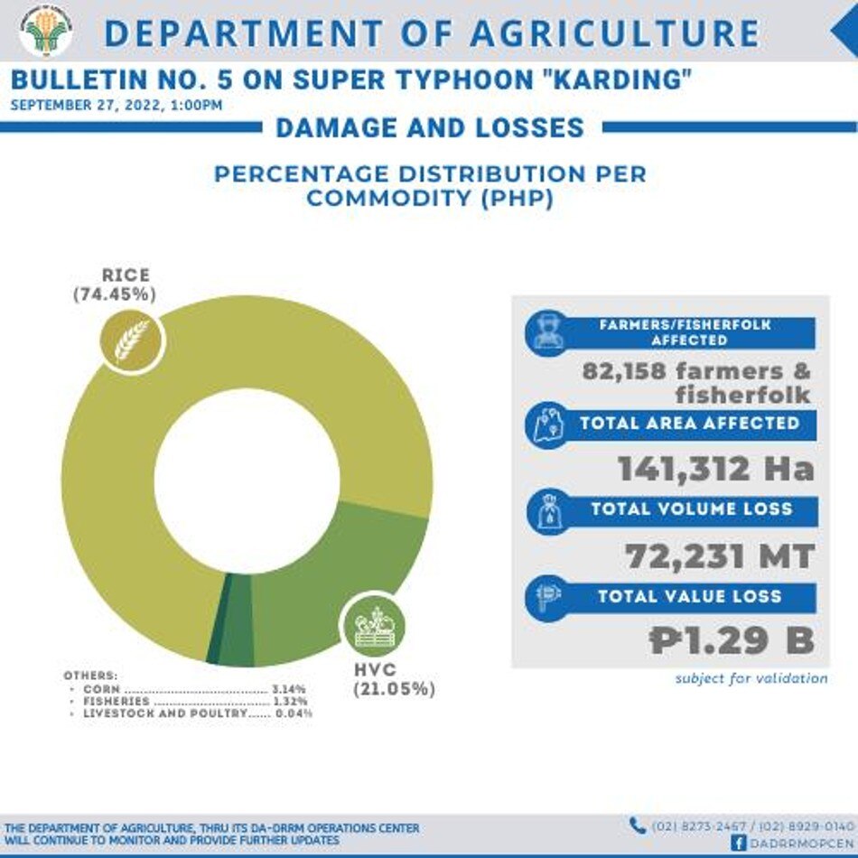 Agricultural damage and losses due to Karding. Department of Agriculture