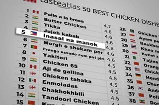 'Inasal na manok' ranks 5th in Taste Atlas list of best chicken dishes