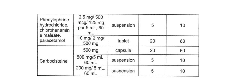 Gov&#39;t limits purchase of paracetamol, flu meds 2