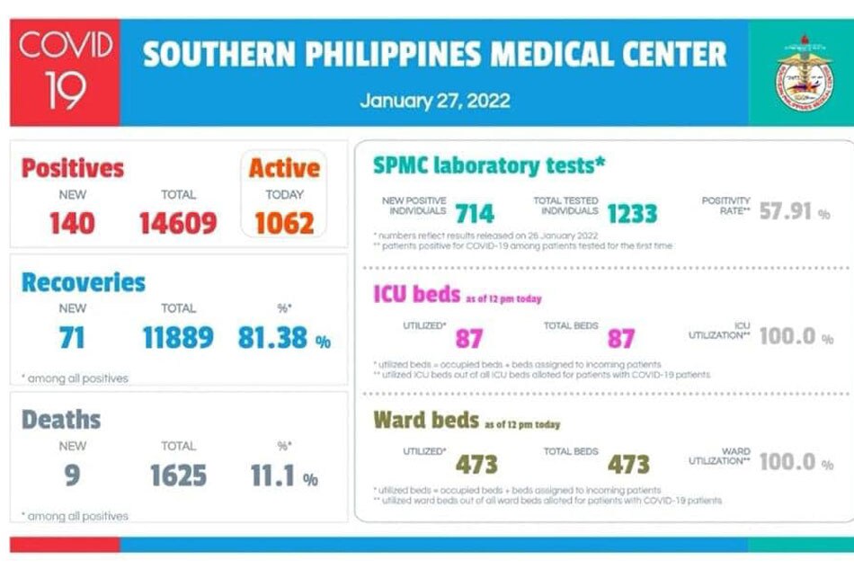  Southern Philippines Medical Center said as of January 27, 2022, its ICU Bed and Ward Bed capacities were both at 100 percent. Southern Philippines Medical Center.