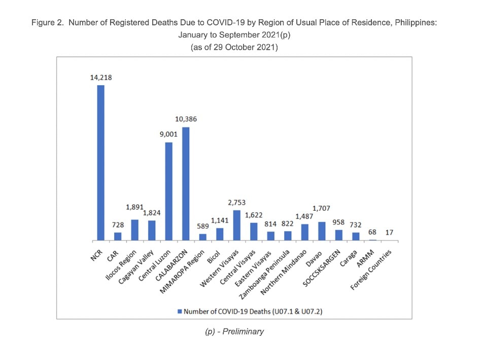 Number of Registered Deaths Due to COVID-19 by Region of Usual Place of Residence, Philippines: January to September 2021 (partial), as of 29 October 2021. Courtesy: Philippine Statistics Authority 