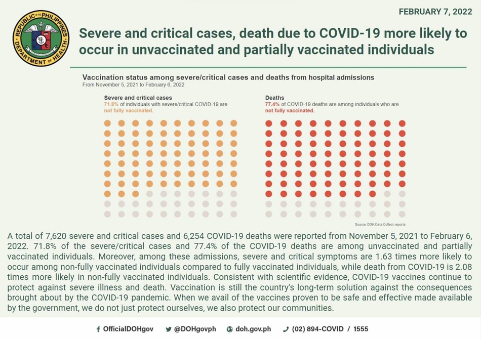 Unvaccinated persons comprise 93% of COVID-19 deaths in PH: Duque