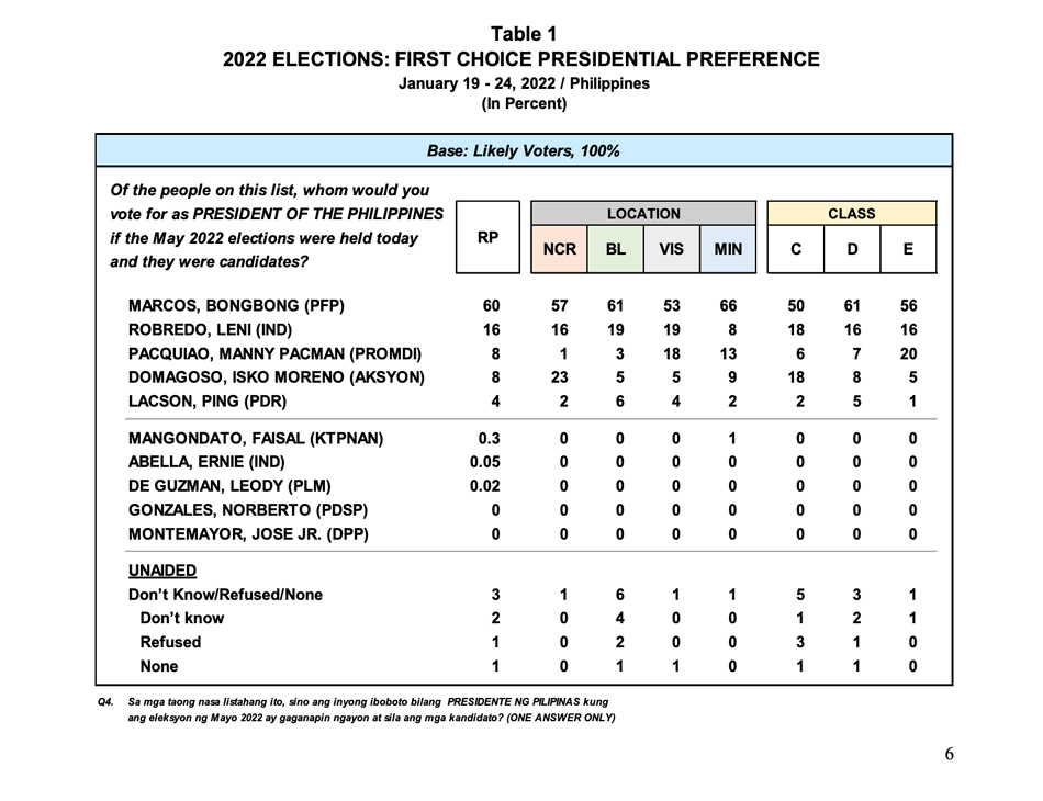 Bongbong Marcos leads new Pulse Asia poll for pres'l race ABSCBN News