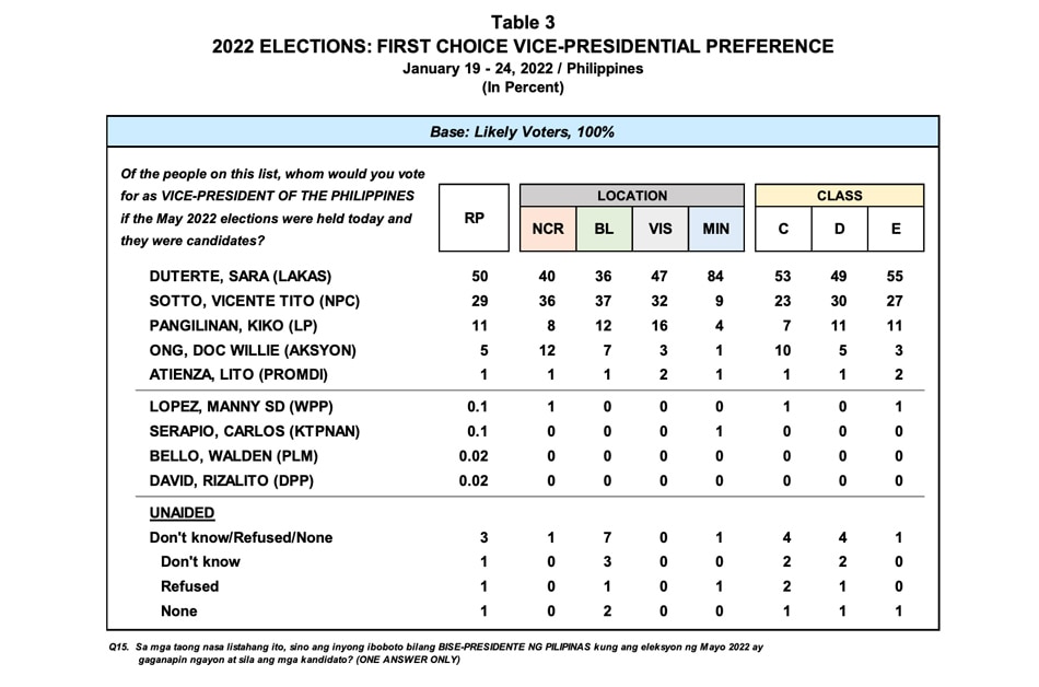 Bongbong Marcos still most preferred Halalan 2022 presidential bet: Pulse Asia