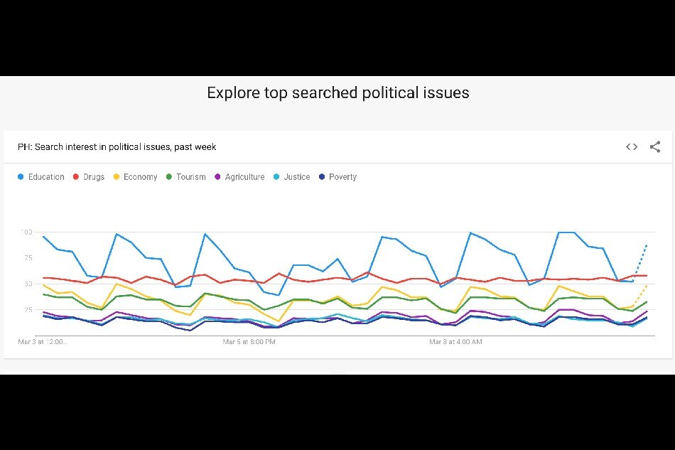 Top searched political issues. Screenshot