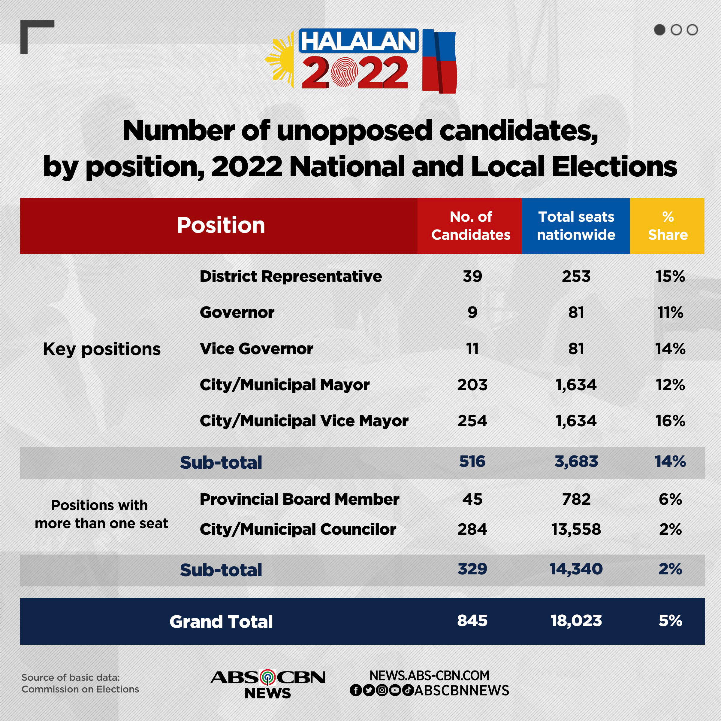 https://sa.kapamilya.com/absnews/abscbnnews/media/2022/news/03/25/candidates.jpg