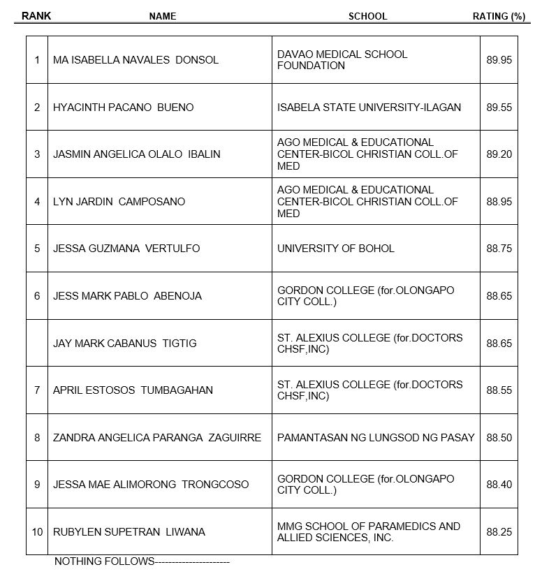 733 pass April 2022 midwife licensure exam
