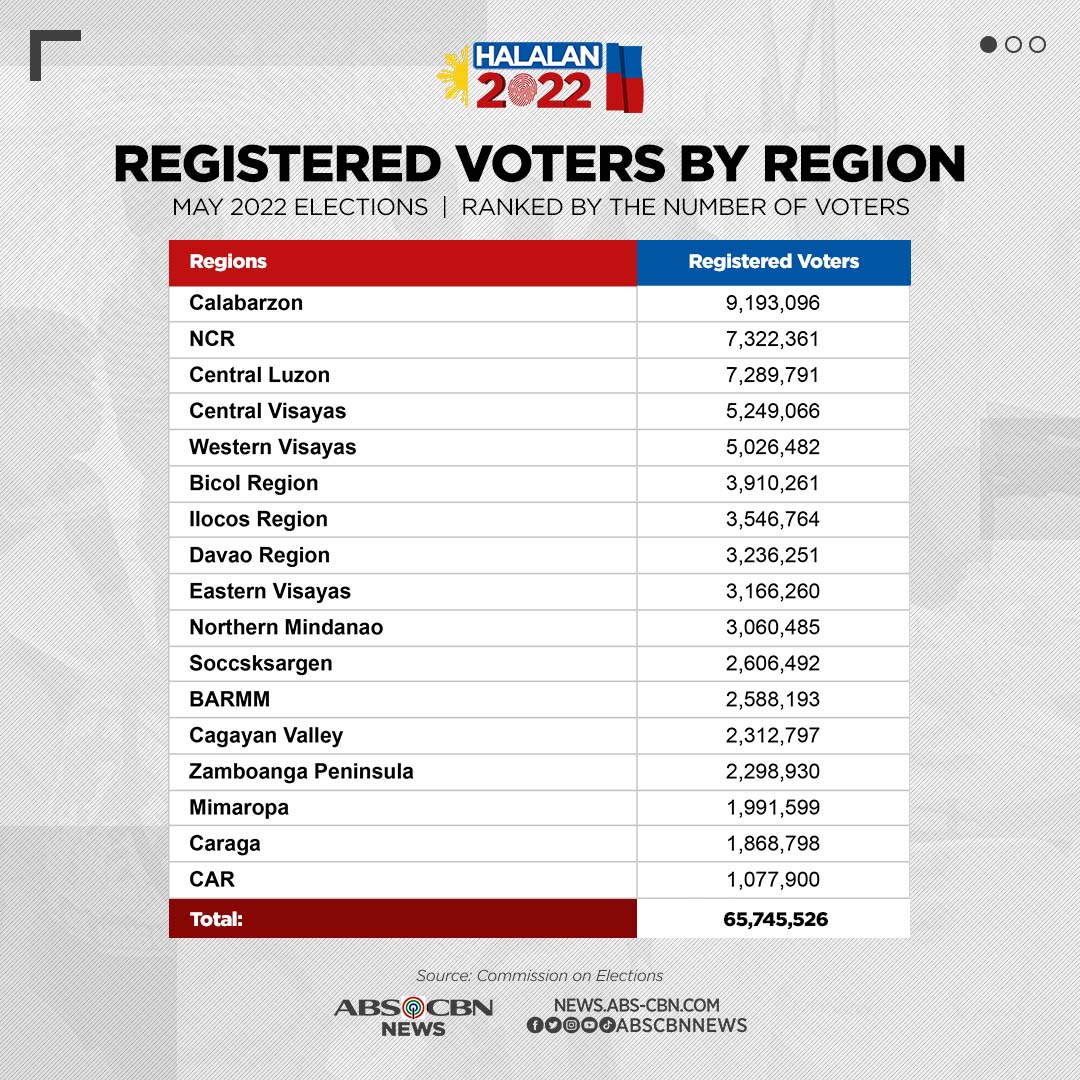 Statistically Speaking: Some questions on data and surveys for the Halalan 2022
