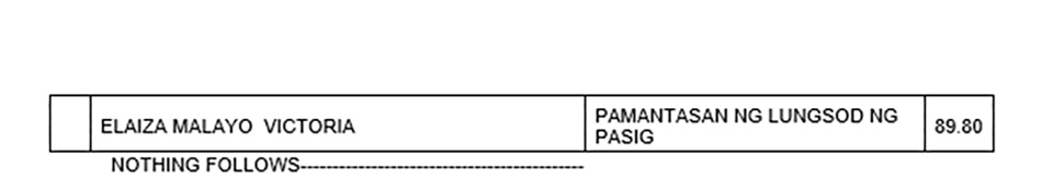 17,848 pass March 2022 Licensure Examination for Teachers