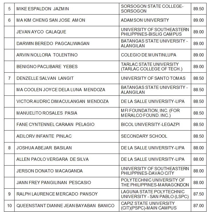 UPLB grad tops April 2022 electrical engineer board exam | ABS-CBN News