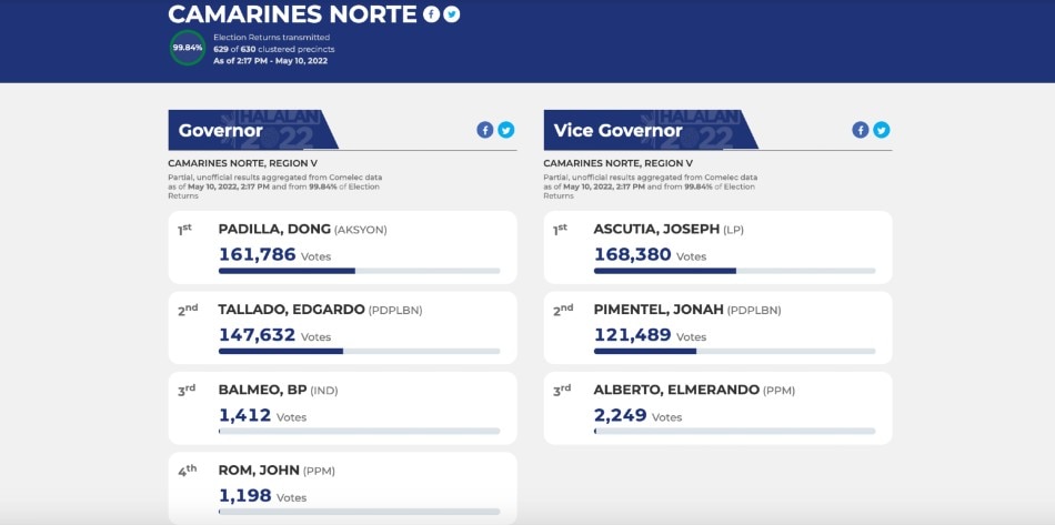 This partial, unofficial tally aggregated from Commission on Elections data shows votes from 629 of 630 clustered precincts in Camarines Norte.