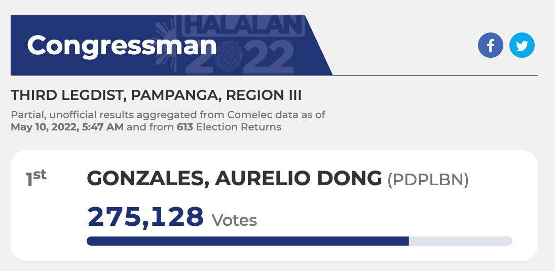Dong Gonzales reelected Pampanga 3rd district rep