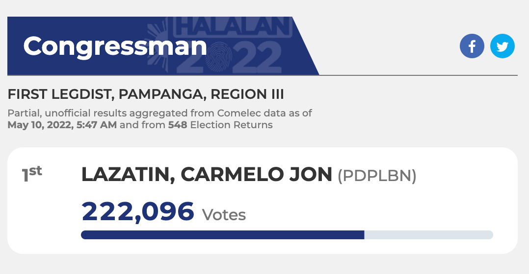Carmelo Lazatin wins another term as Pampanga 1st district representative