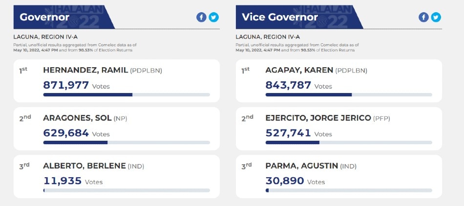 https://sa.kapamilya.com/absnews/abscbnnews/media/2022/news/05/10/laguna-governor.jpg