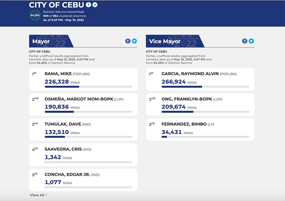 Cebu City Mayor Michael Rama wins re-election bid 