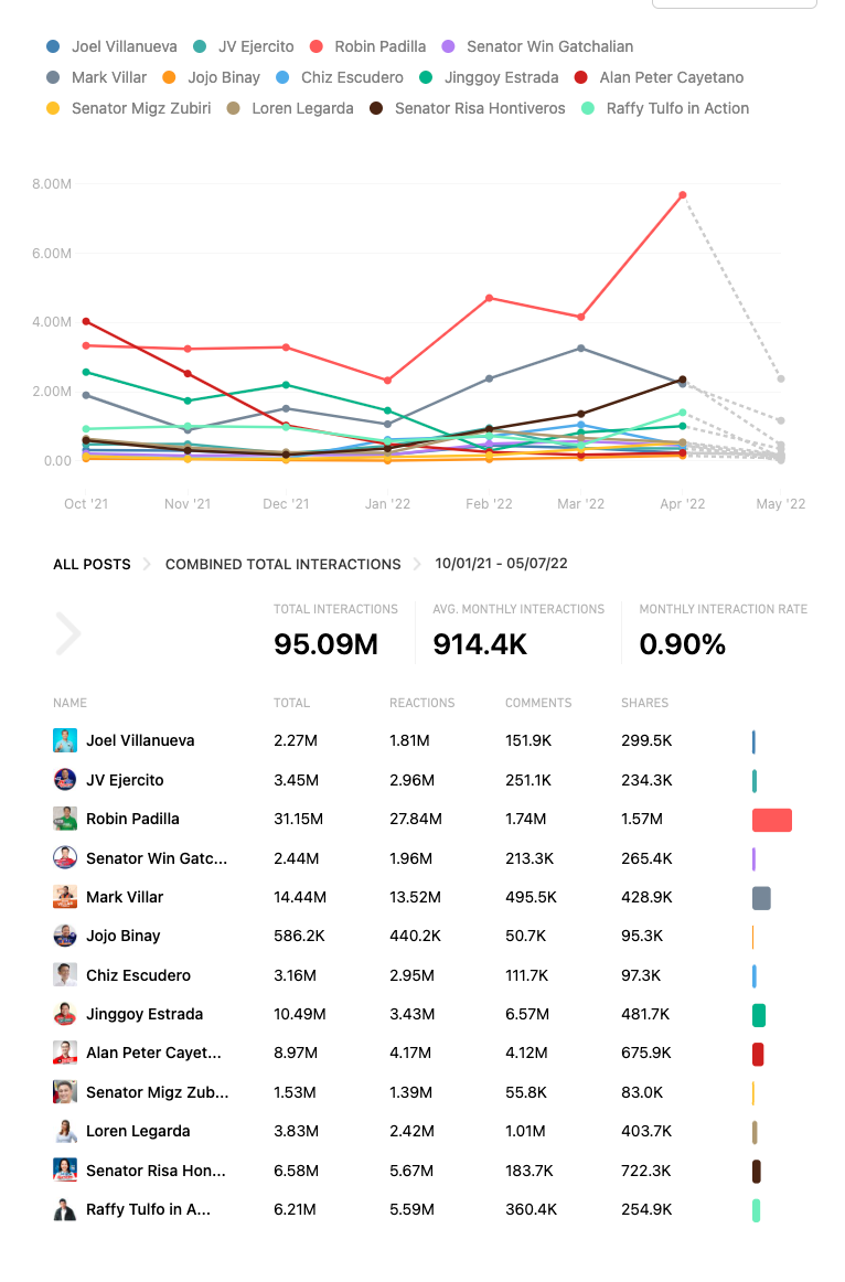 Top 13 interactions_Facebook pages over time_Crowdtangle_051122