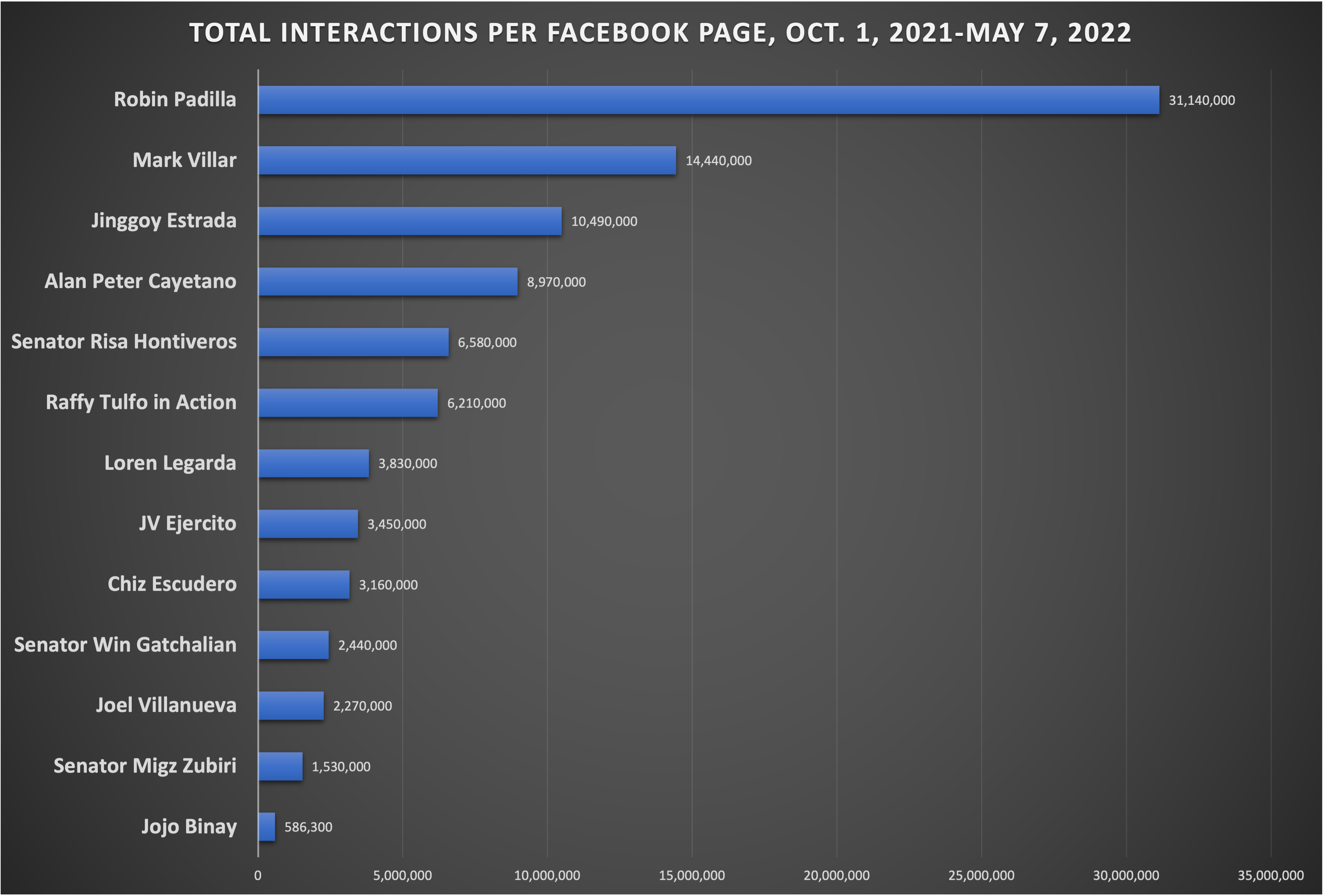 Top 13 total interactions per Facebook page_051122.png 