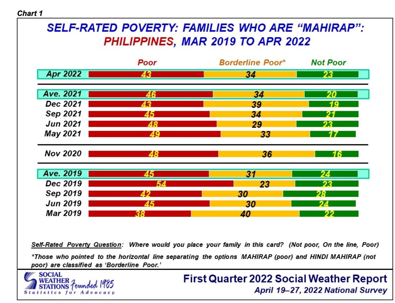 SWS survey : 4 out of 10 of Filipino families say they feel poor