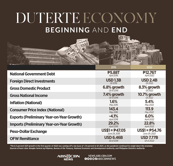 Duterte Economy