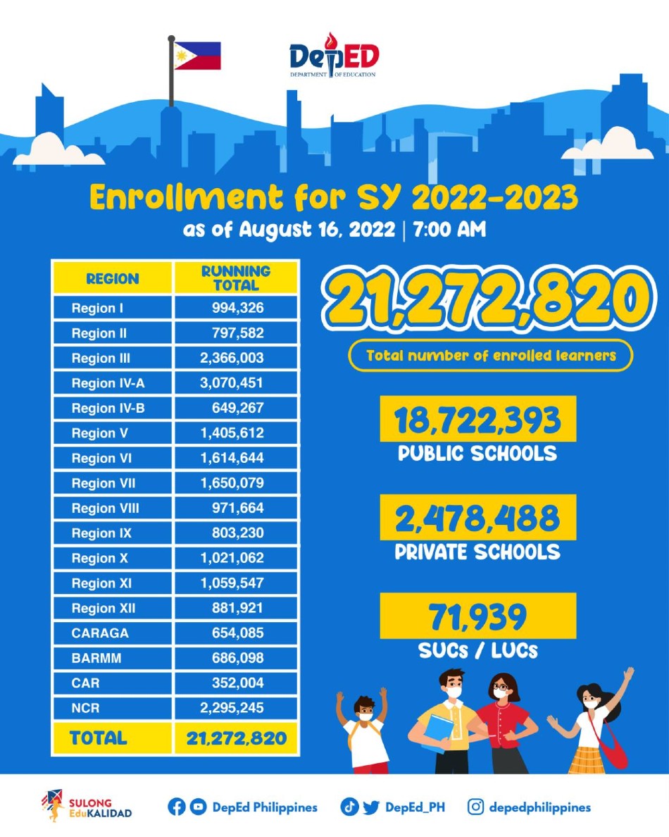 Enrollment figures for School Year 2022-2023, as of Aug. 16, 2022. Photo courtesy of the Department of Education