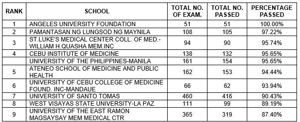 UP Manila grad tops October physician licensure exams | ABS-CBN News