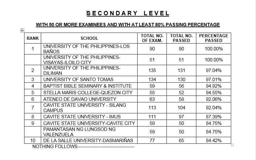 120,863 pass October 2022 Licensure Examination for Teachers ABSCBN News