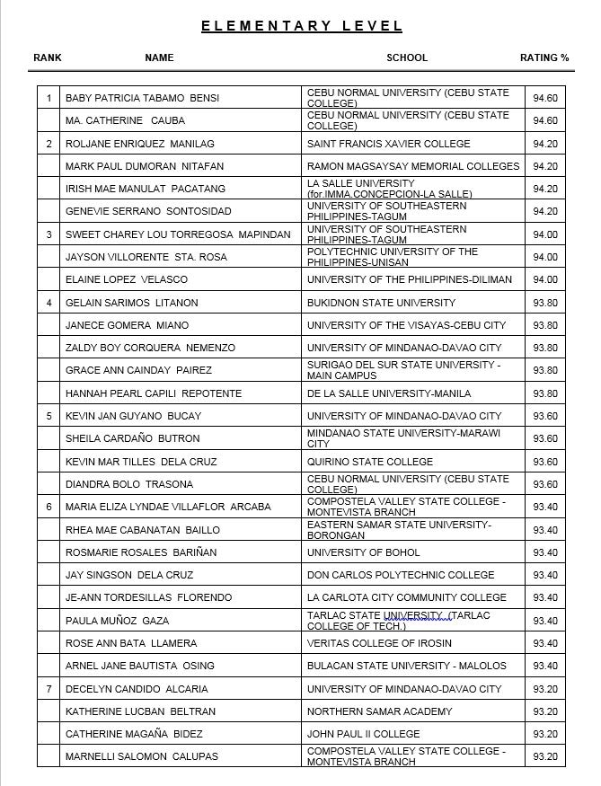 120,863 pass October 2022 Licensure Examination for Teachers ABSCBN News