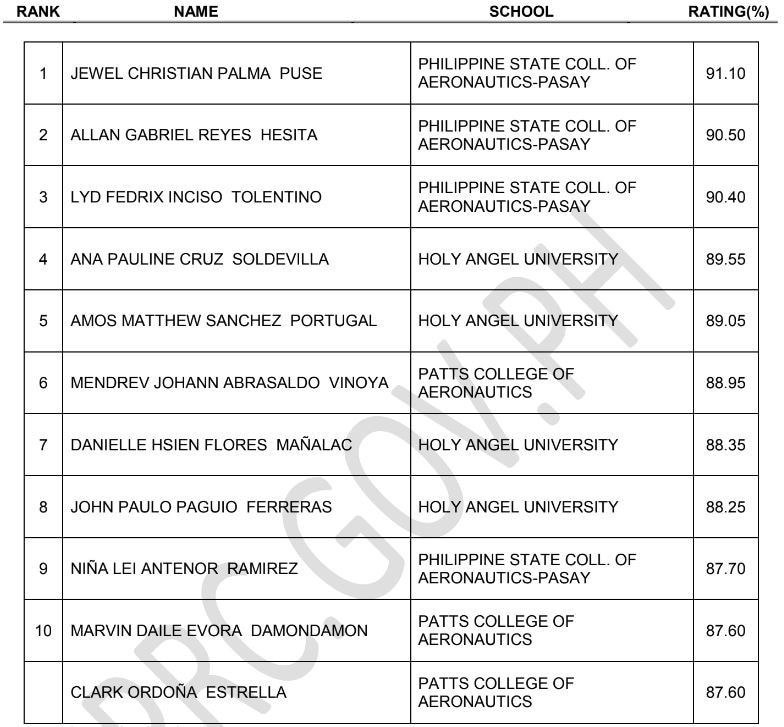 Philippine Engineering Board Exam Results