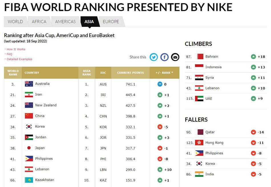 PH drops 8 spots in FIBA World Rankings