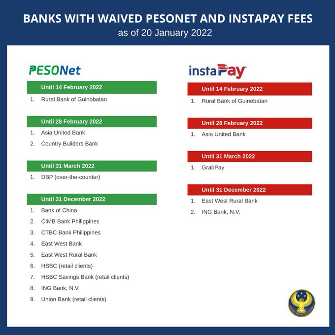 List of banks with waived InstaPay and PESONet fees. Source: Bangko Sentral ng Pilipinas