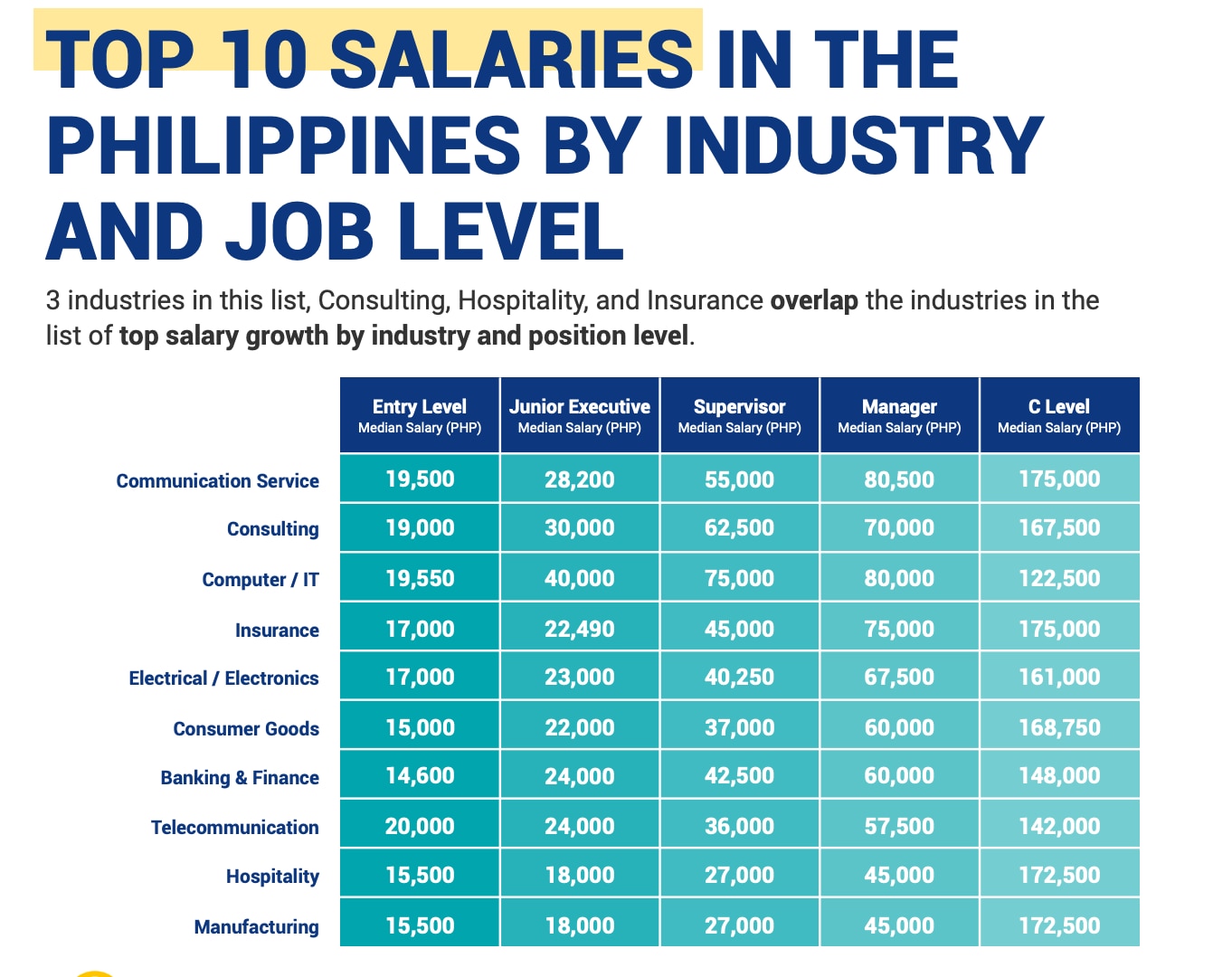 Caption: The chart showed the top salaries last year in terms of industry and job level. Source: Jobstreet Salary Report 2021
