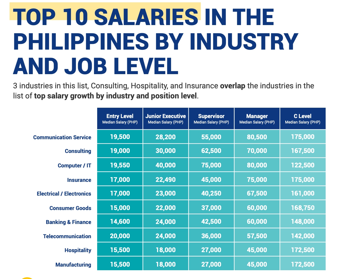 Jobstreet Reveals Jobs With Highest Pay Deepest Pay Cuts ABS CBN News