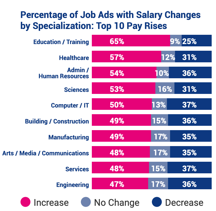 Percentage of job ads with salary changes by specialization: Top Pay Rises. Source: Jobstreet