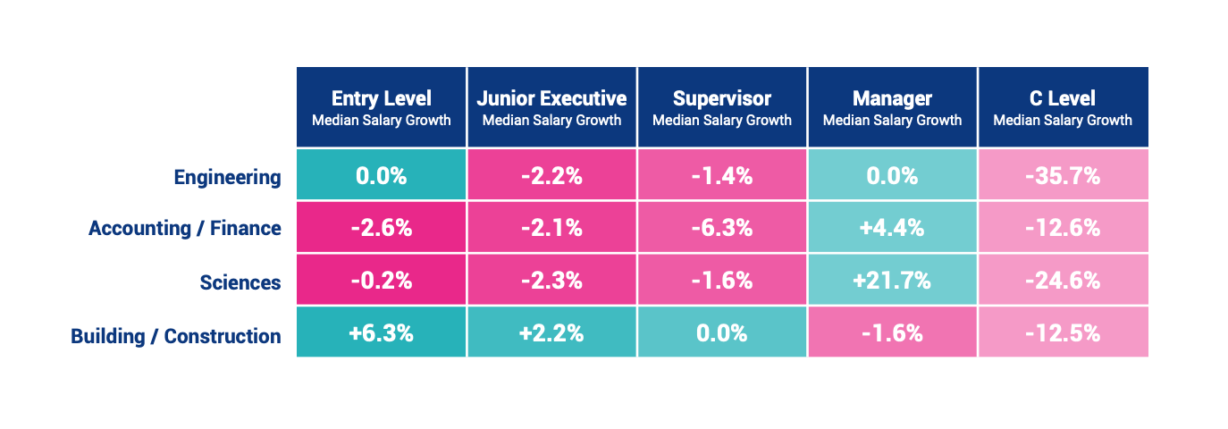 telecommunication-highest-paid-industry-for-entry-level-positions-in