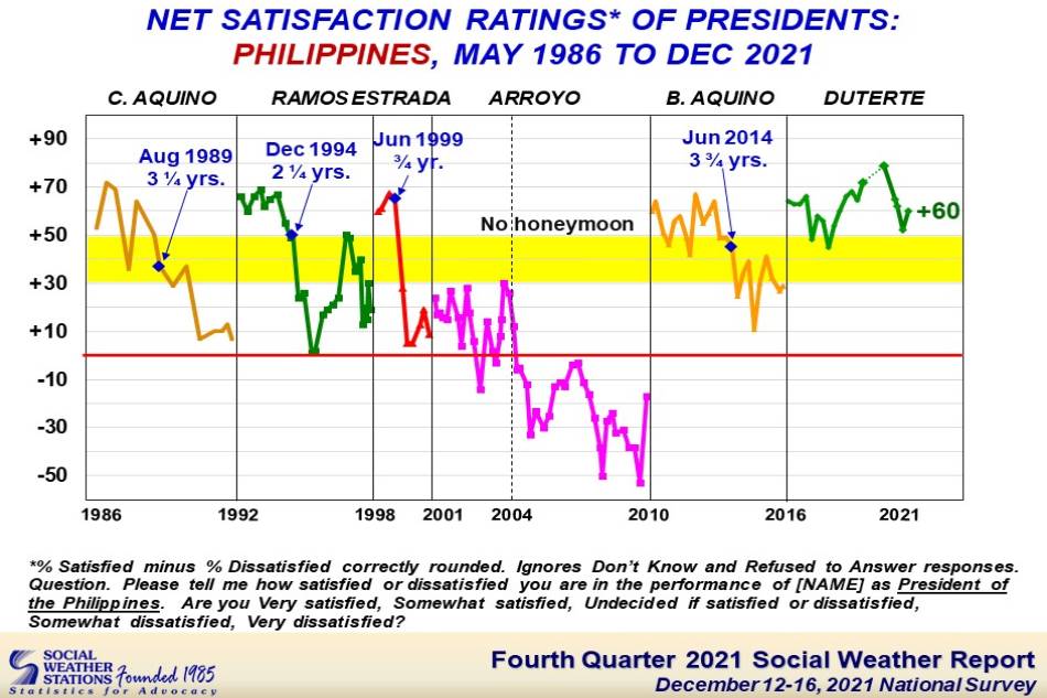 Duterte Keeps Very Good Satisfaction Rating Sws Abs Cbn News