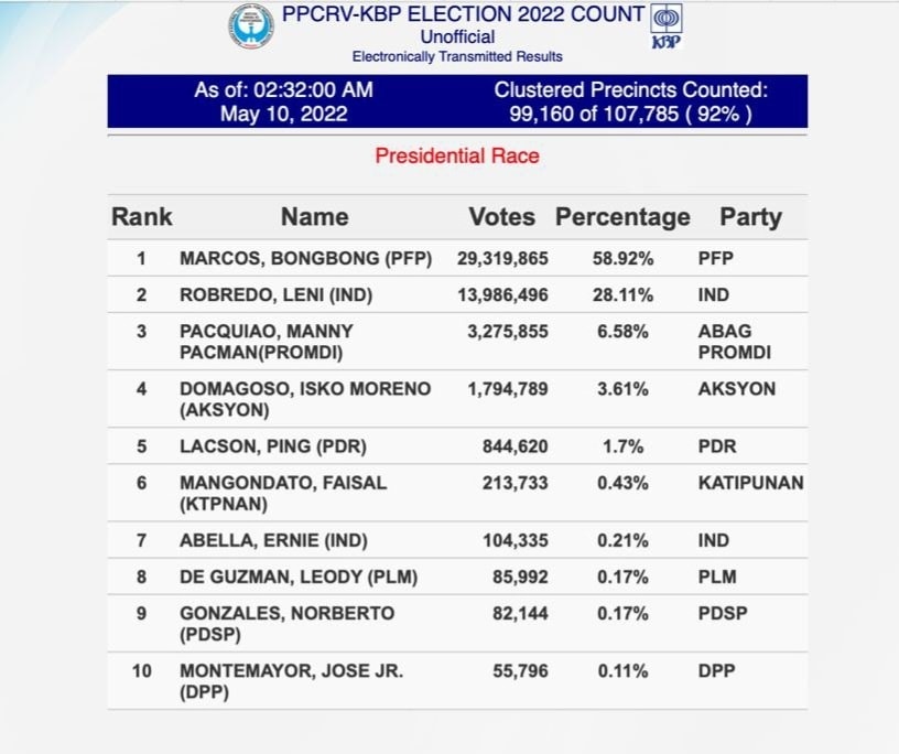 This partial unofficial tally from the PPCRV shows votes for presidential candidates with 92 percent of clustered precincts counted as of 2:32 a.m. 
