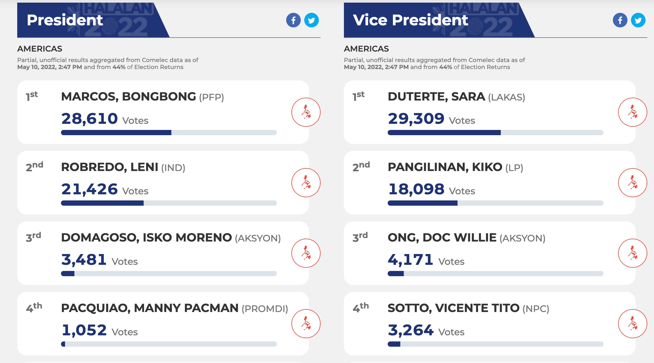 Partial and unofficial presidential and vice-presidential results from the US. Screenshot