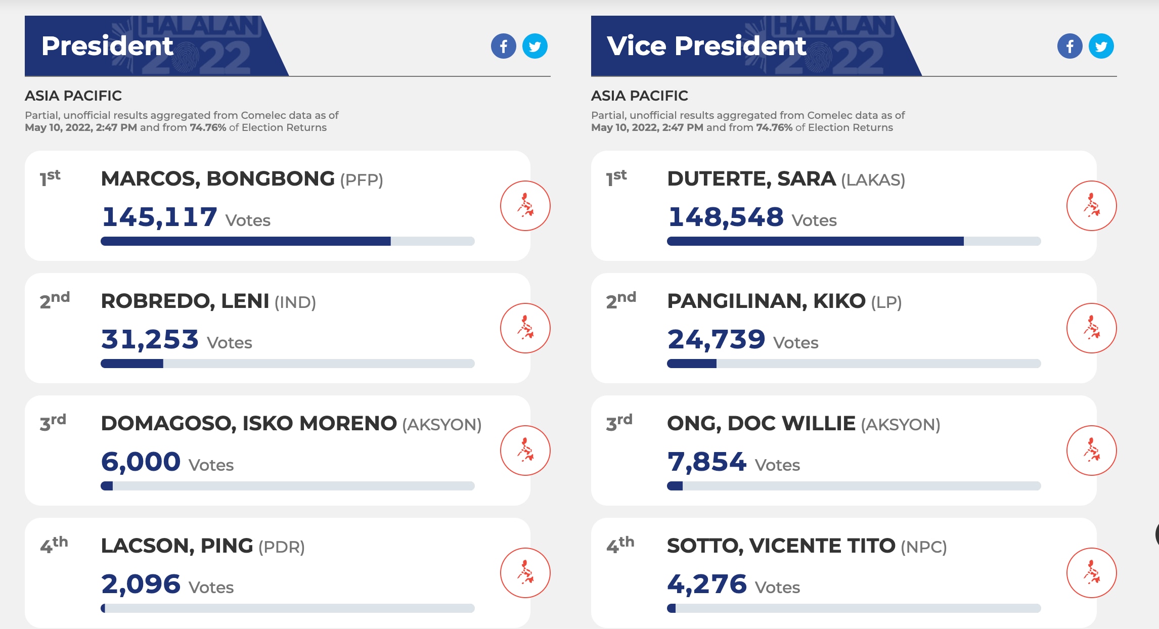 Partial unofficial result from the Asia Pacific Region. Screenshot
