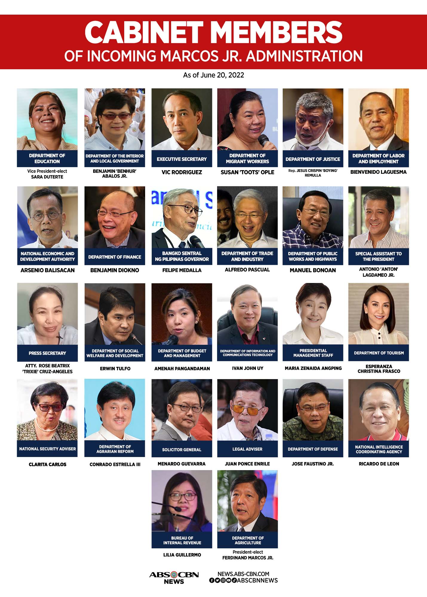 LIST Members of Presidentelect Marcos' ABSCBN News