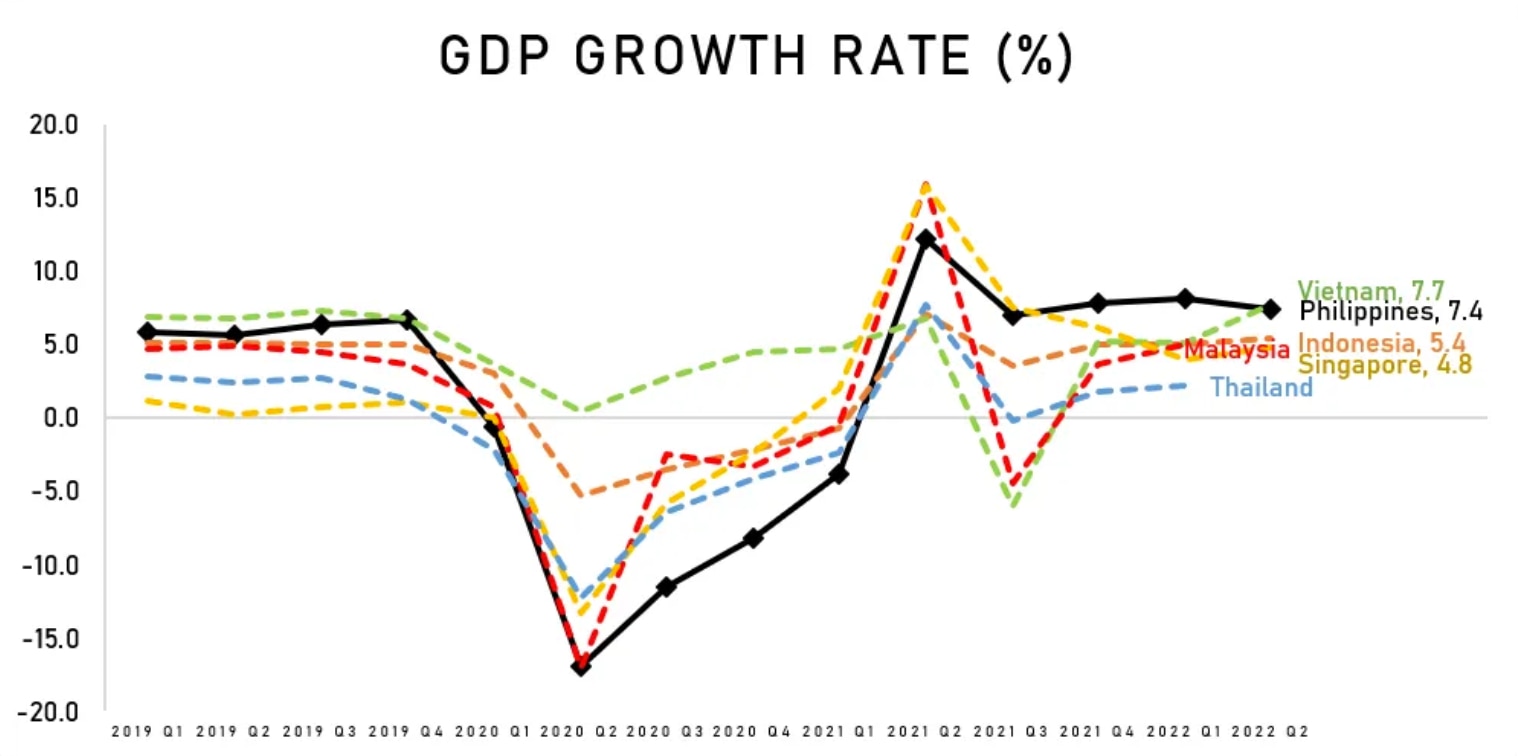 Economic growth in Q2 in the ASEAN region. Chart: ABS-CBN Data Analytics