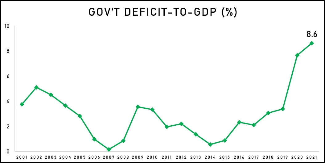 https://sa.kapamilya.com/absnews/abscbnnews/media/2022/tvpatrol/09/13/deficit.jpg